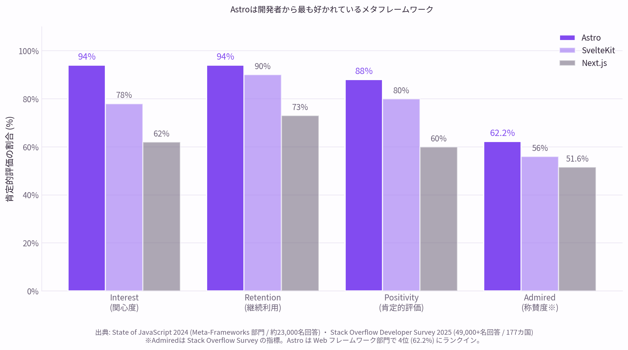 Astro vs SvelteKit vs Next.js の開発者支持率比較