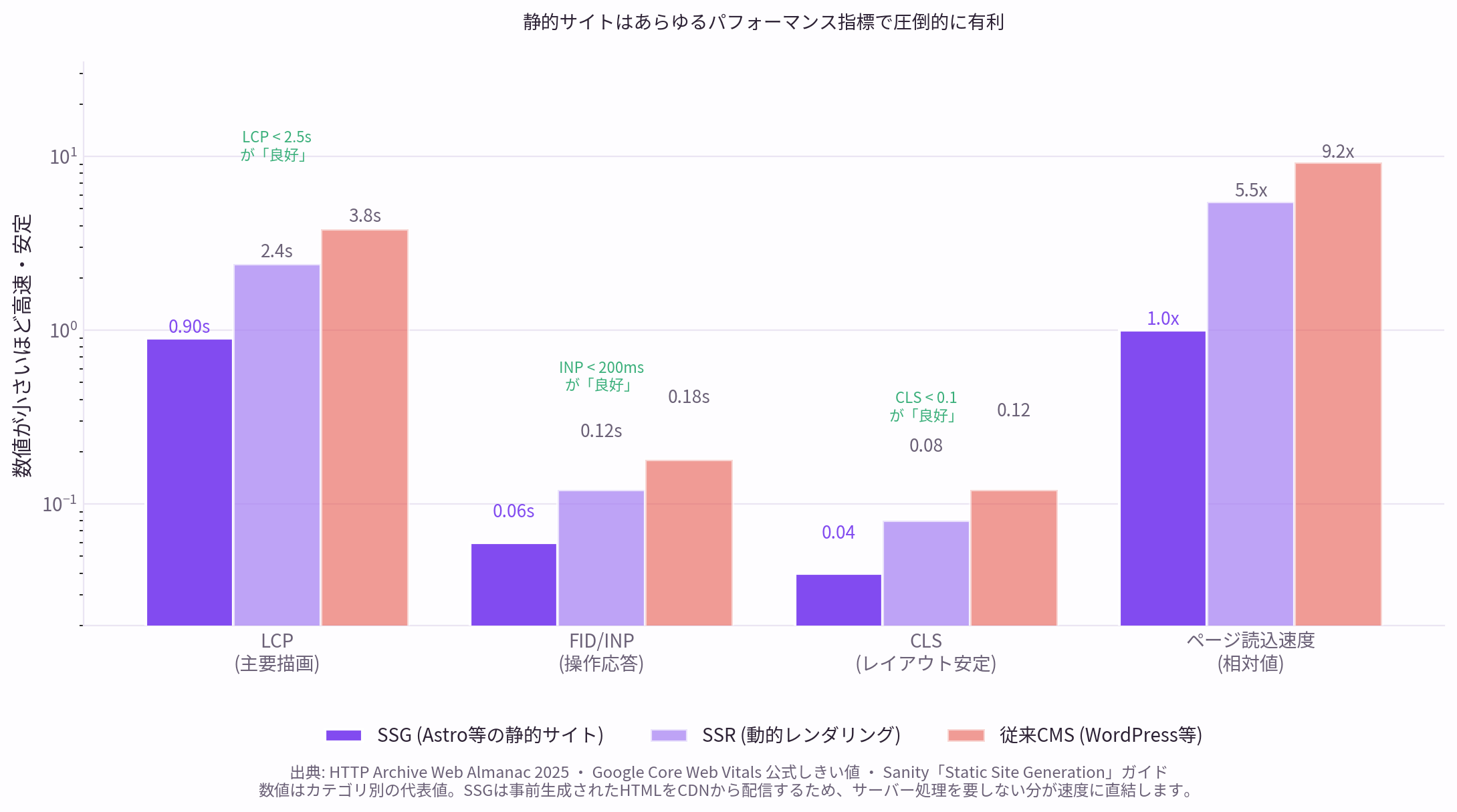 静的サイト(SSG) のパフォーマンス優位性