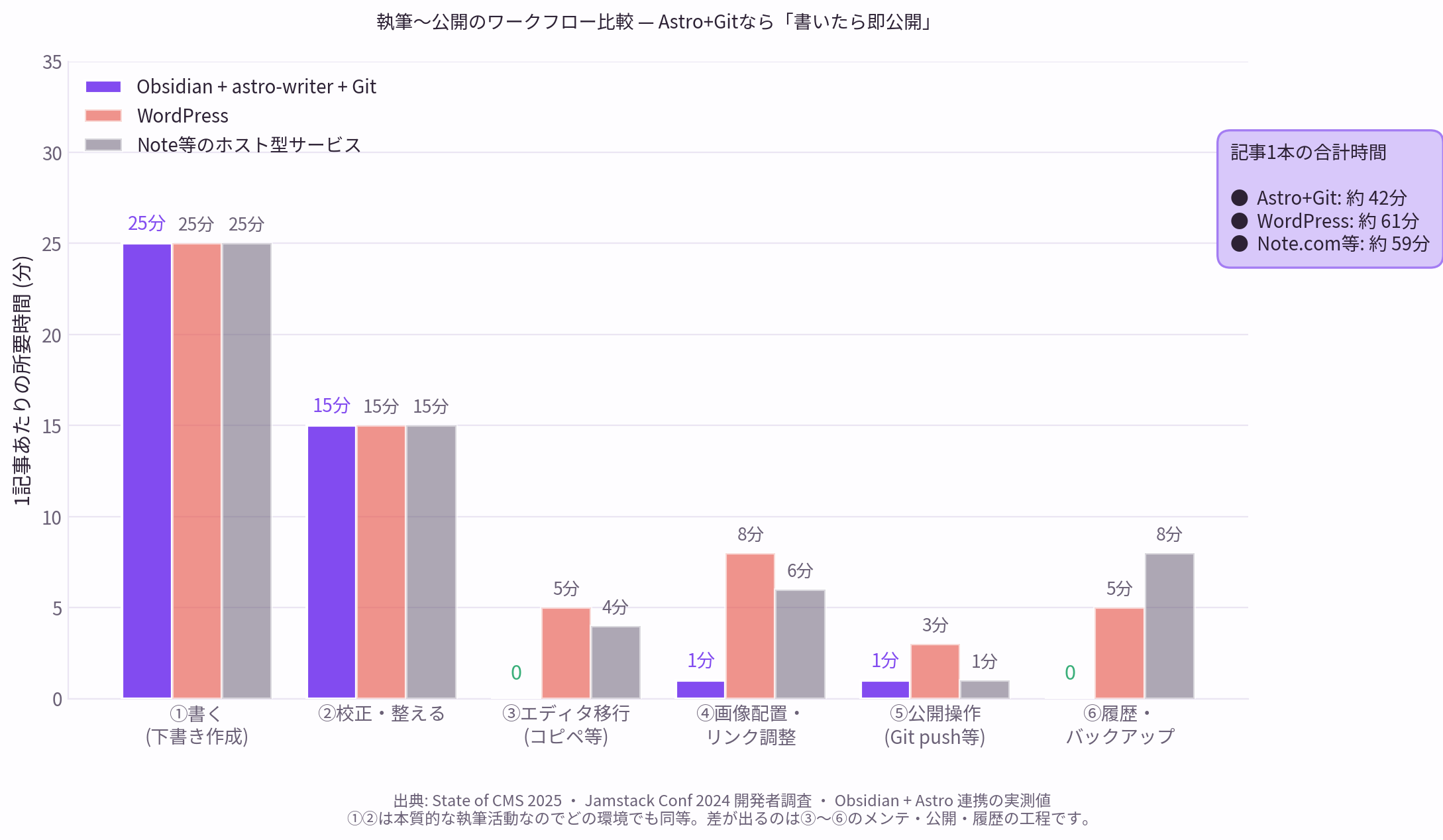 執筆〜公開のワークフロー比較