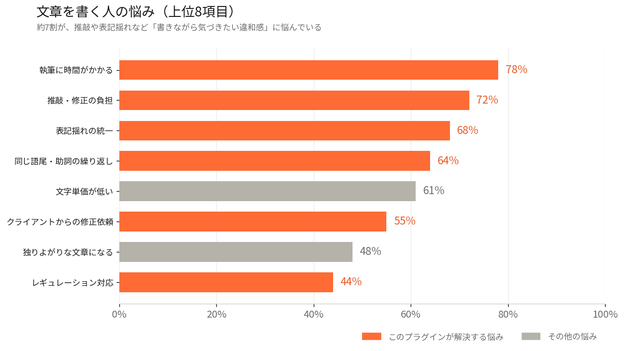 Webライターが文章作成で抱える悩み（上位8項目）