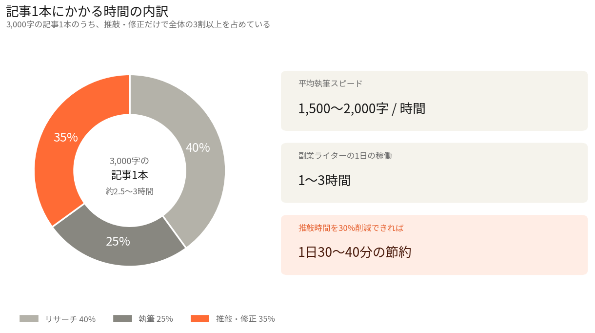 記事1本にかかる時間の内訳